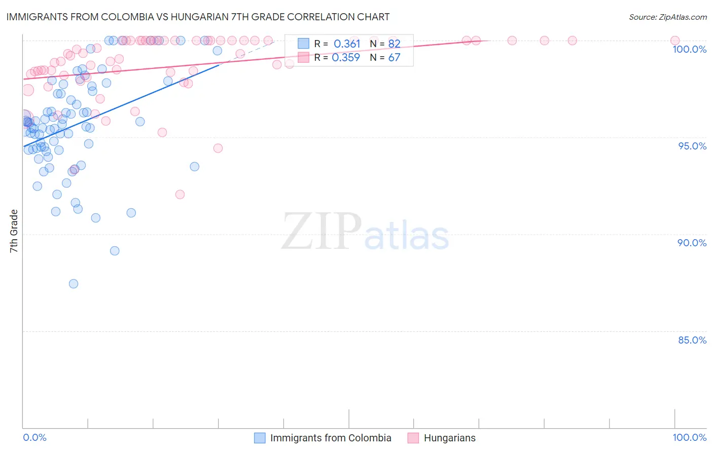 Immigrants from Colombia vs Hungarian 7th Grade