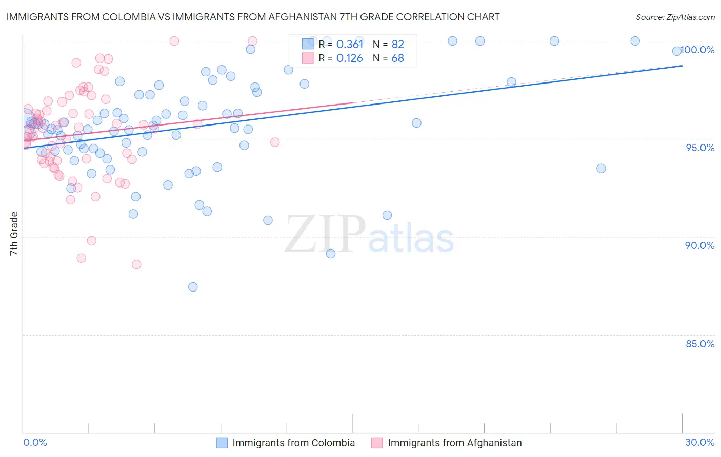 Immigrants from Colombia vs Immigrants from Afghanistan 7th Grade