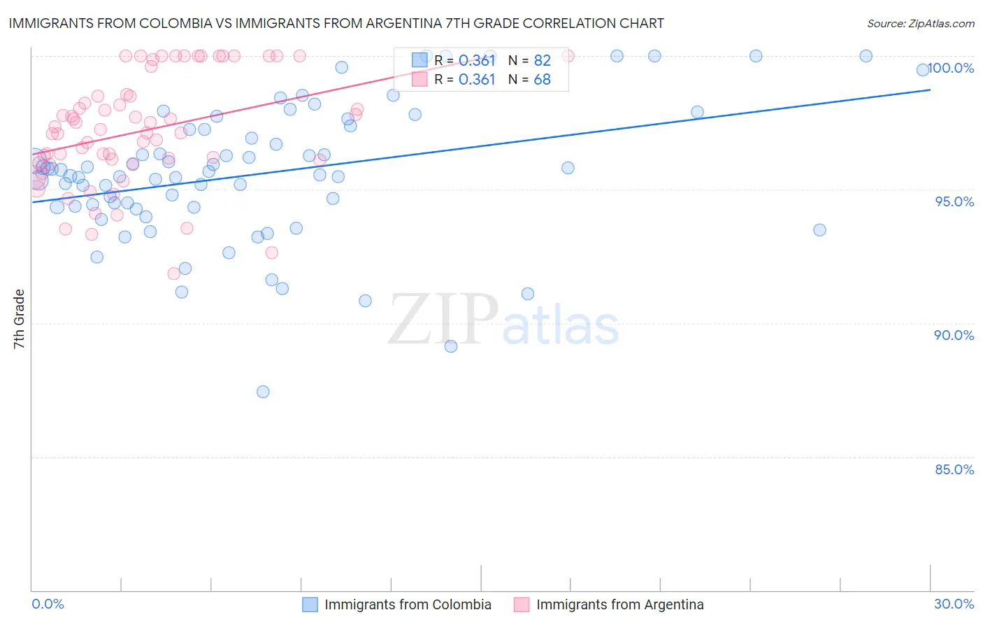 Immigrants from Colombia vs Immigrants from Argentina 7th Grade