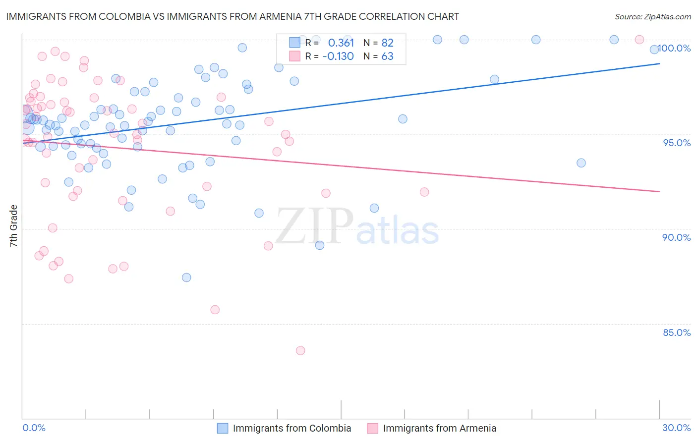 Immigrants from Colombia vs Immigrants from Armenia 7th Grade