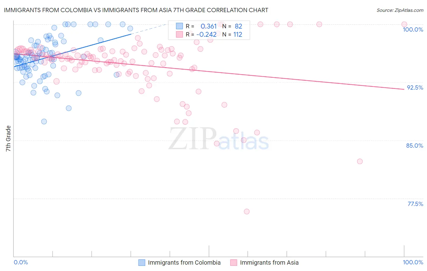 Immigrants from Colombia vs Immigrants from Asia 7th Grade