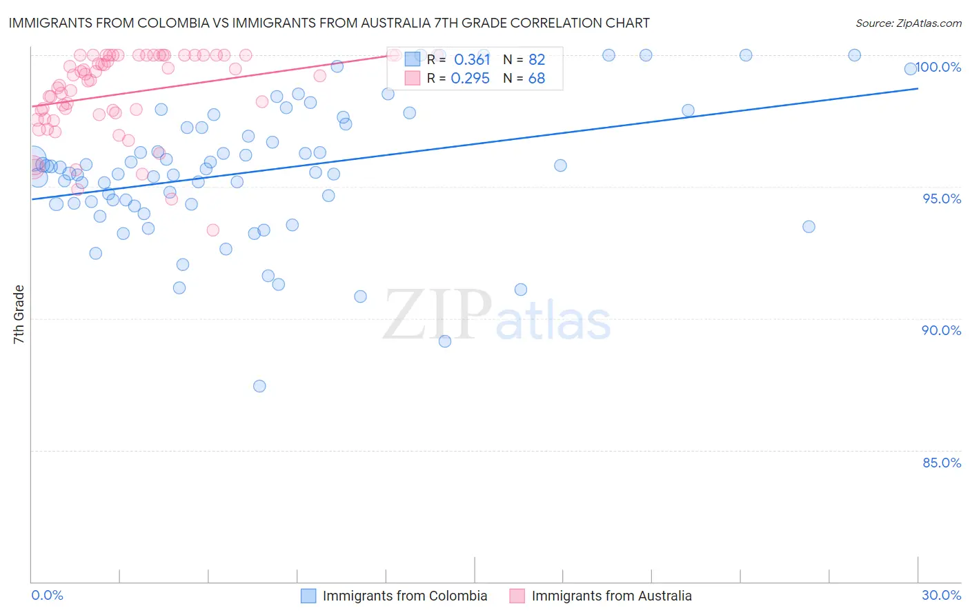 Immigrants from Colombia vs Immigrants from Australia 7th Grade