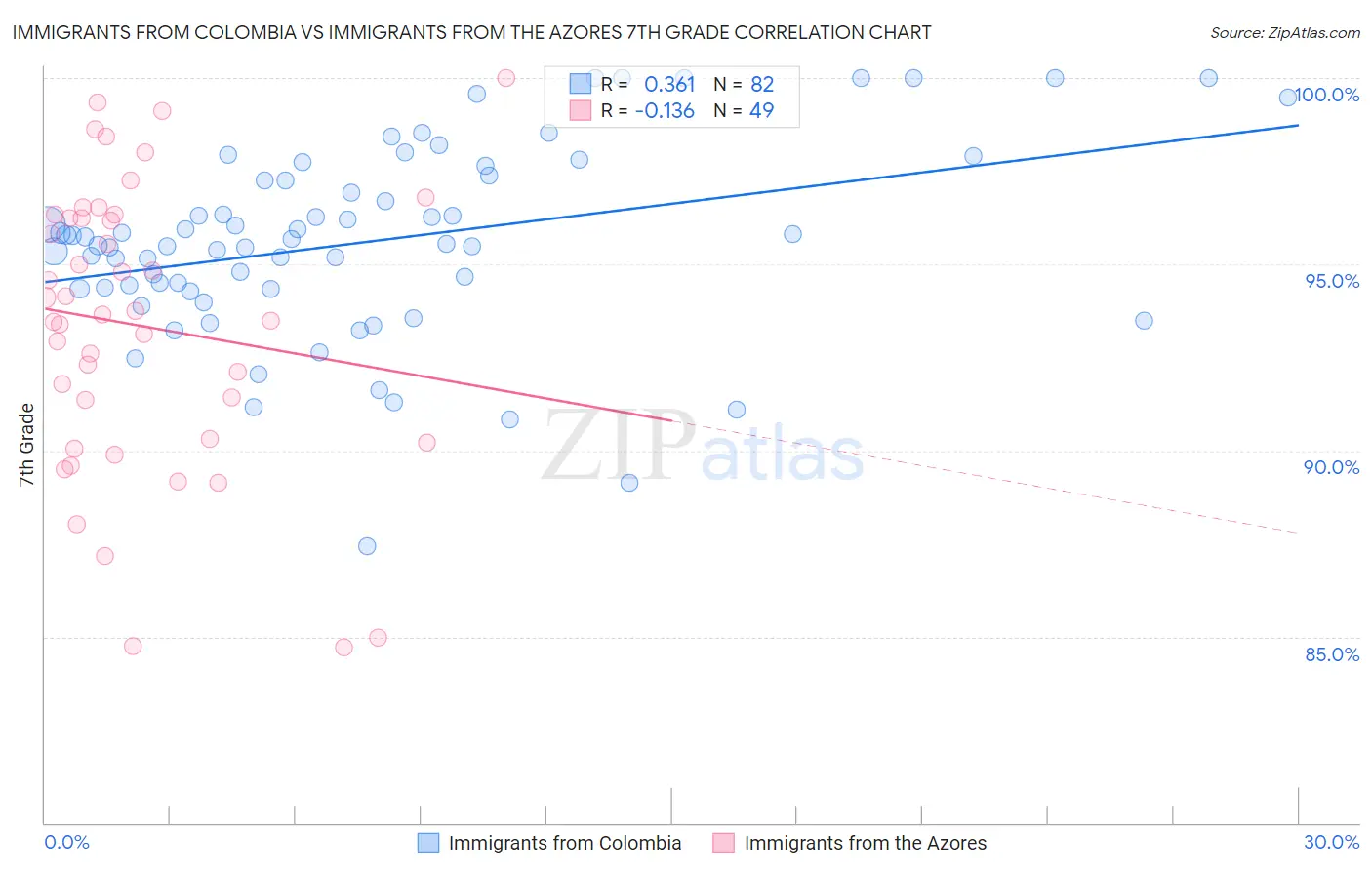 Immigrants from Colombia vs Immigrants from the Azores 7th Grade