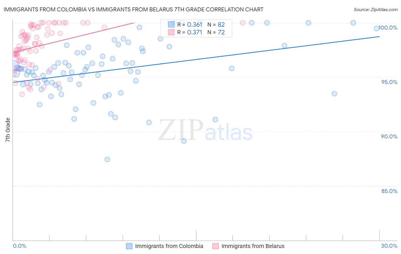Immigrants from Colombia vs Immigrants from Belarus 7th Grade