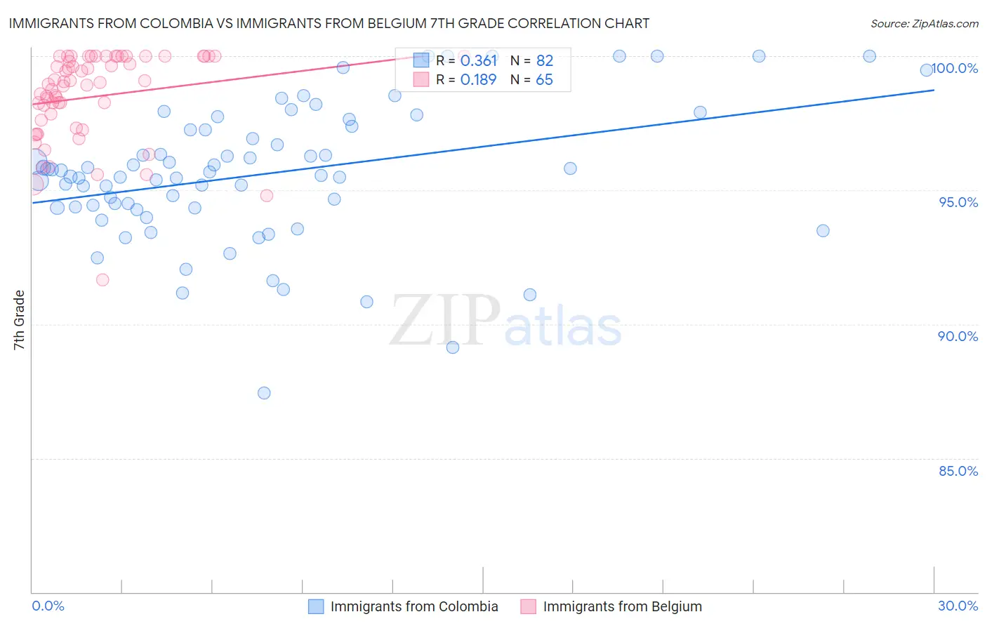 Immigrants from Colombia vs Immigrants from Belgium 7th Grade