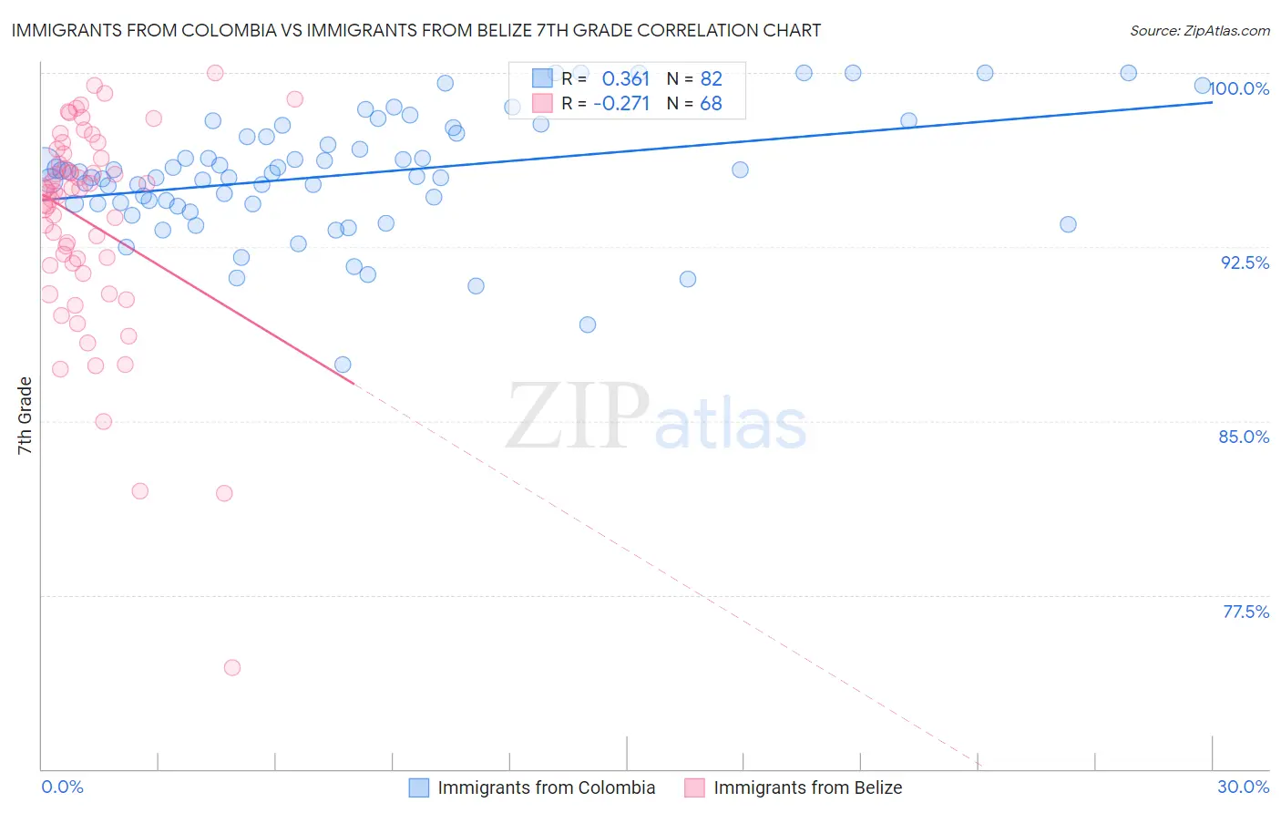 Immigrants from Colombia vs Immigrants from Belize 7th Grade