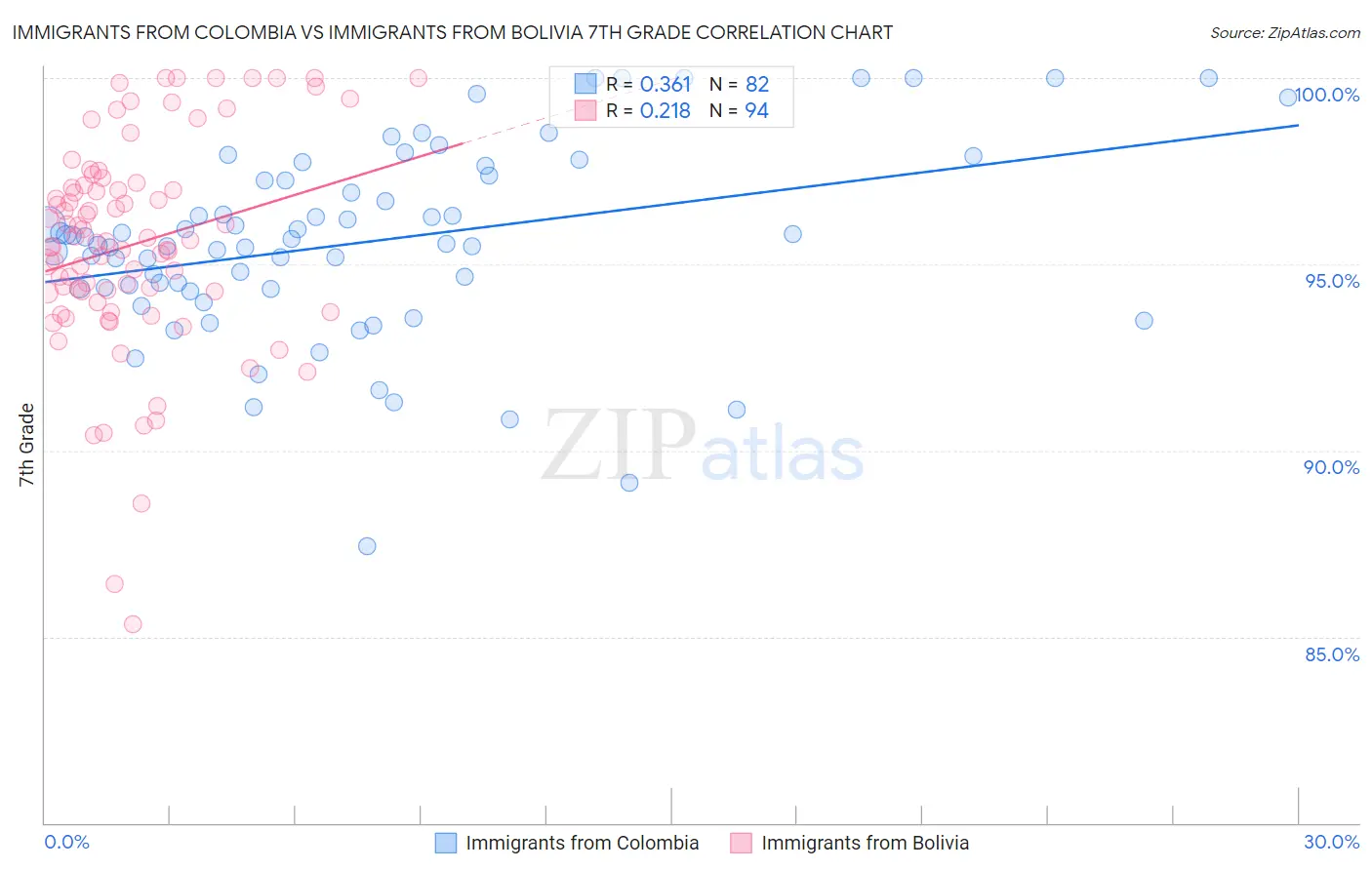 Immigrants from Colombia vs Immigrants from Bolivia 7th Grade