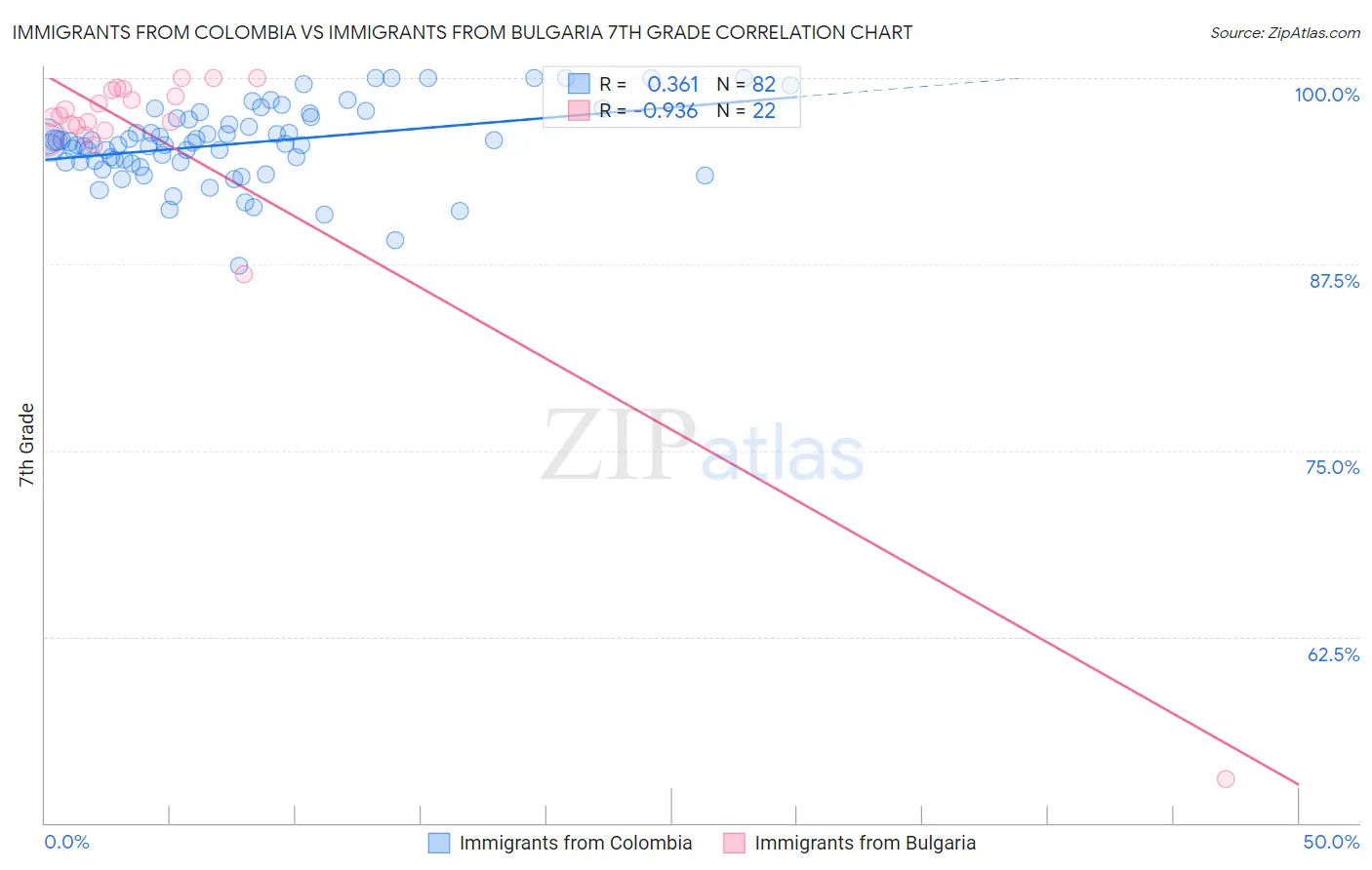 Immigrants from Colombia vs Immigrants from Bulgaria 7th Grade