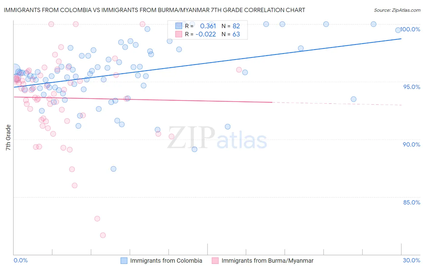 Immigrants from Colombia vs Immigrants from Burma/Myanmar 7th Grade