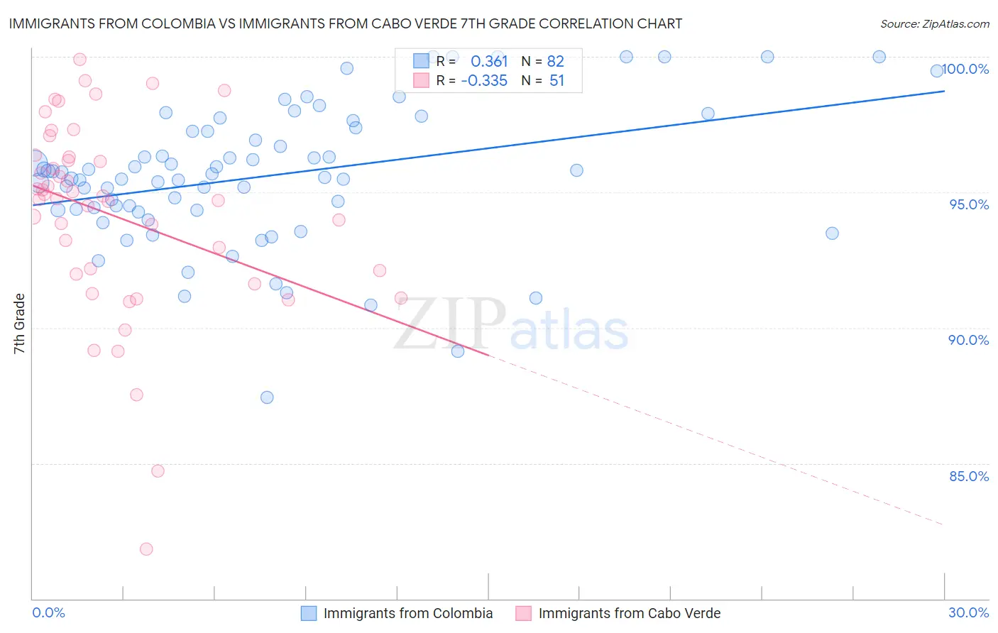 Immigrants from Colombia vs Immigrants from Cabo Verde 7th Grade