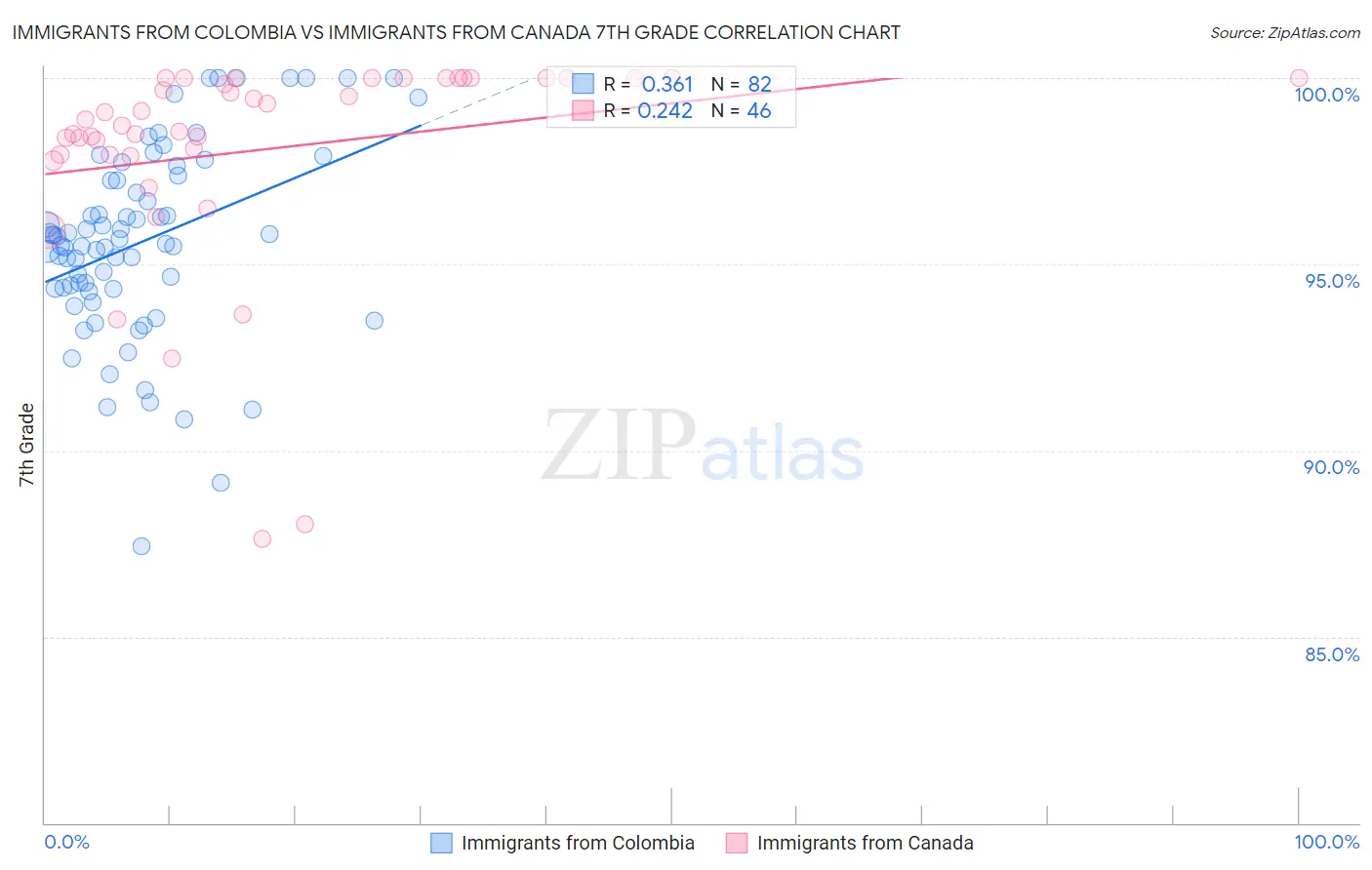 Immigrants from Colombia vs Immigrants from Canada 7th Grade