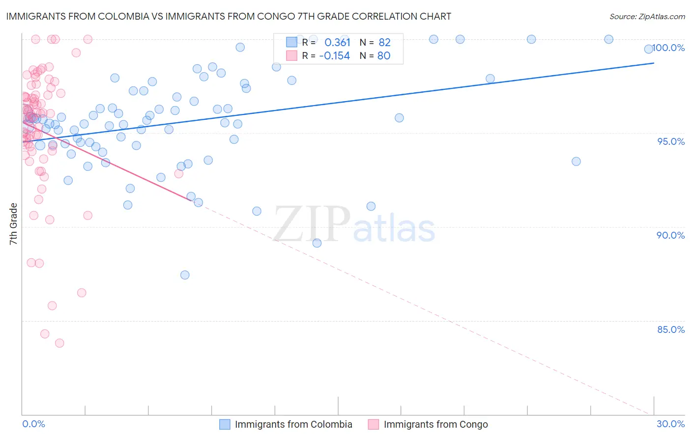 Immigrants from Colombia vs Immigrants from Congo 7th Grade