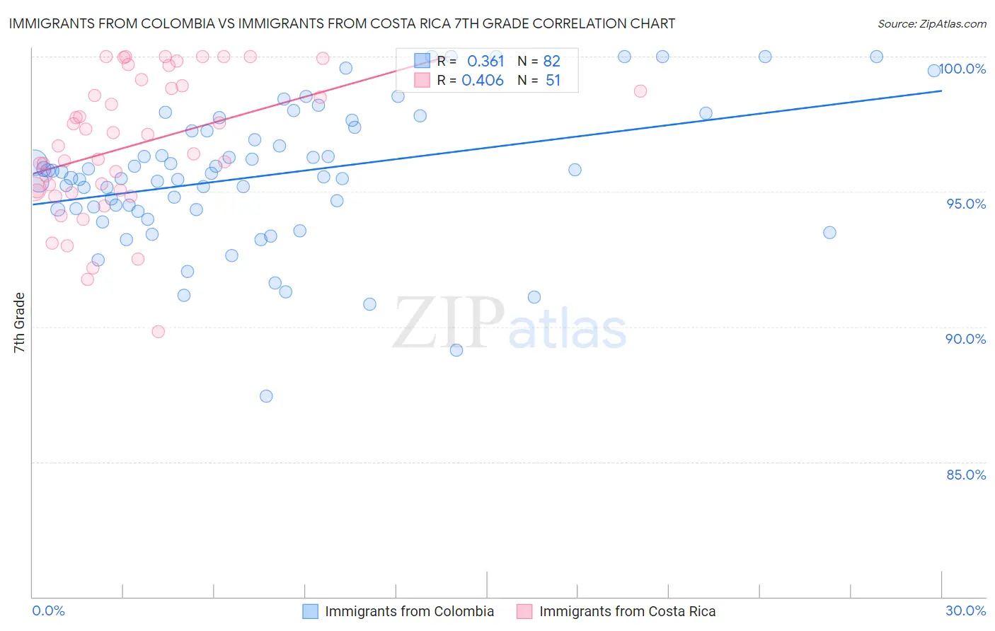 Immigrants from Colombia vs Immigrants from Costa Rica 7th Grade