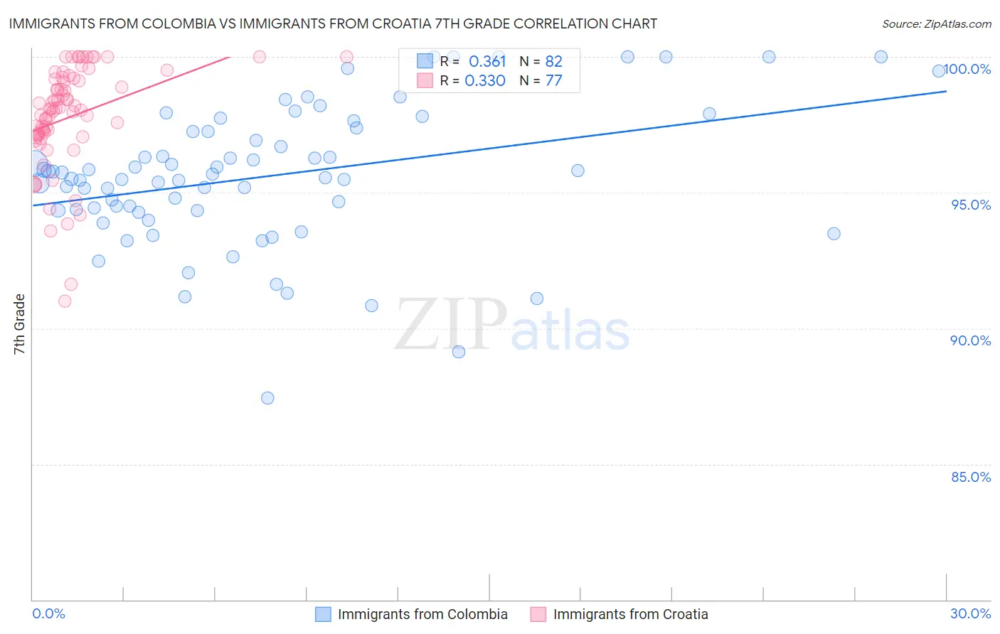 Immigrants from Colombia vs Immigrants from Croatia 7th Grade