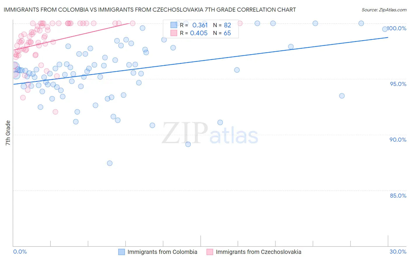 Immigrants from Colombia vs Immigrants from Czechoslovakia 7th Grade