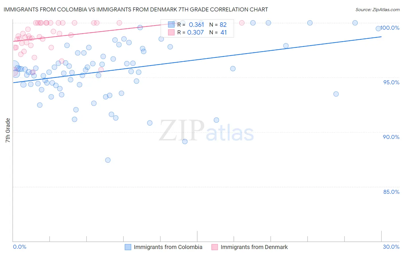 Immigrants from Colombia vs Immigrants from Denmark 7th Grade