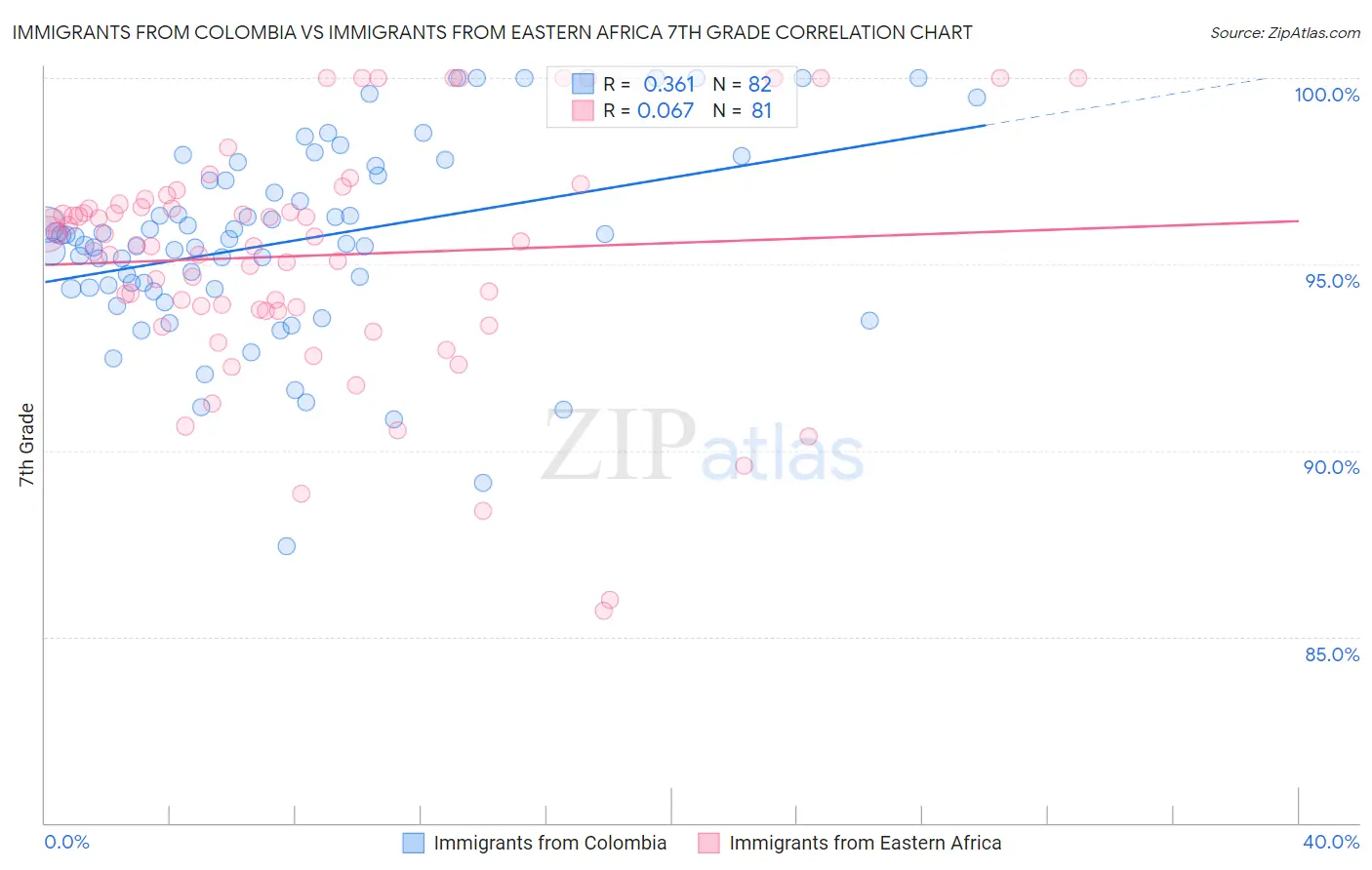 Immigrants from Colombia vs Immigrants from Eastern Africa 7th Grade