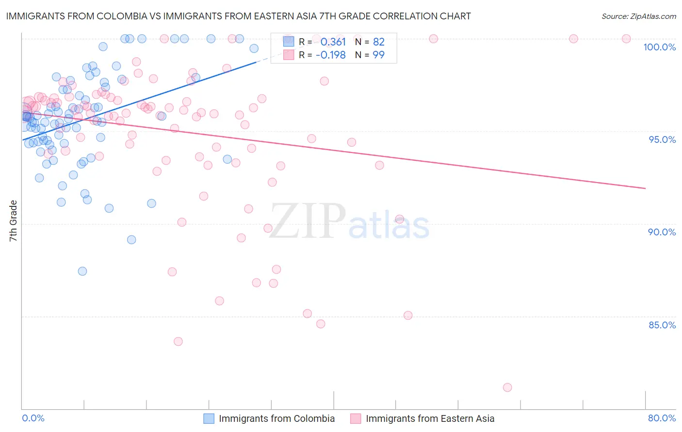 Immigrants from Colombia vs Immigrants from Eastern Asia 7th Grade