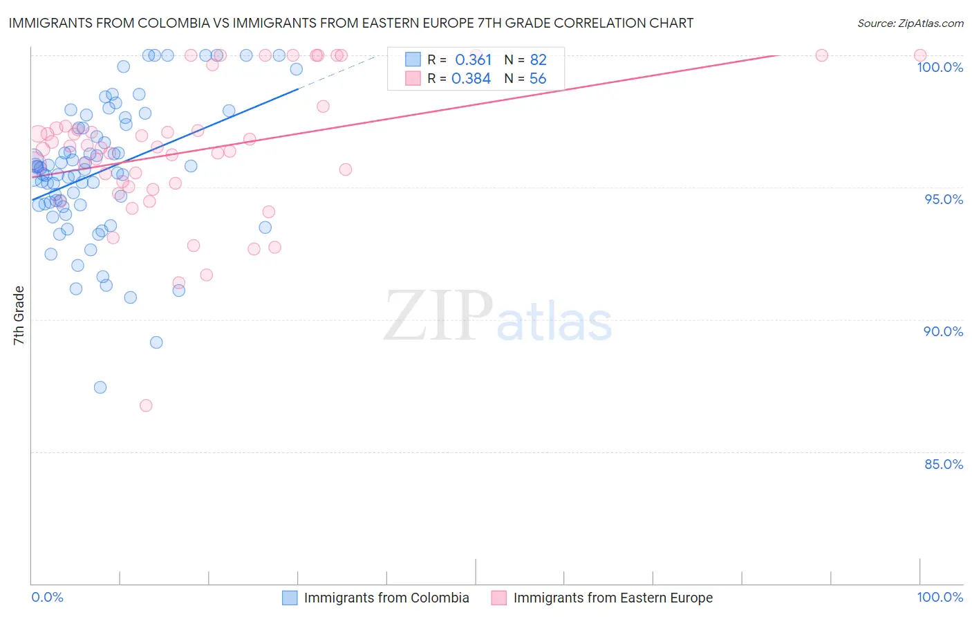 Immigrants from Colombia vs Immigrants from Eastern Europe 7th Grade