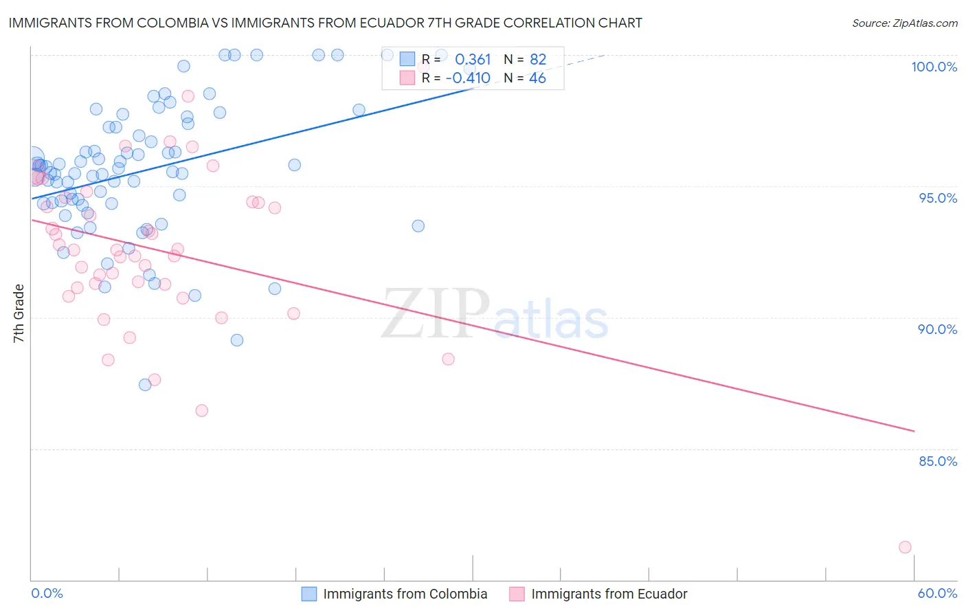 Immigrants from Colombia vs Immigrants from Ecuador 7th Grade