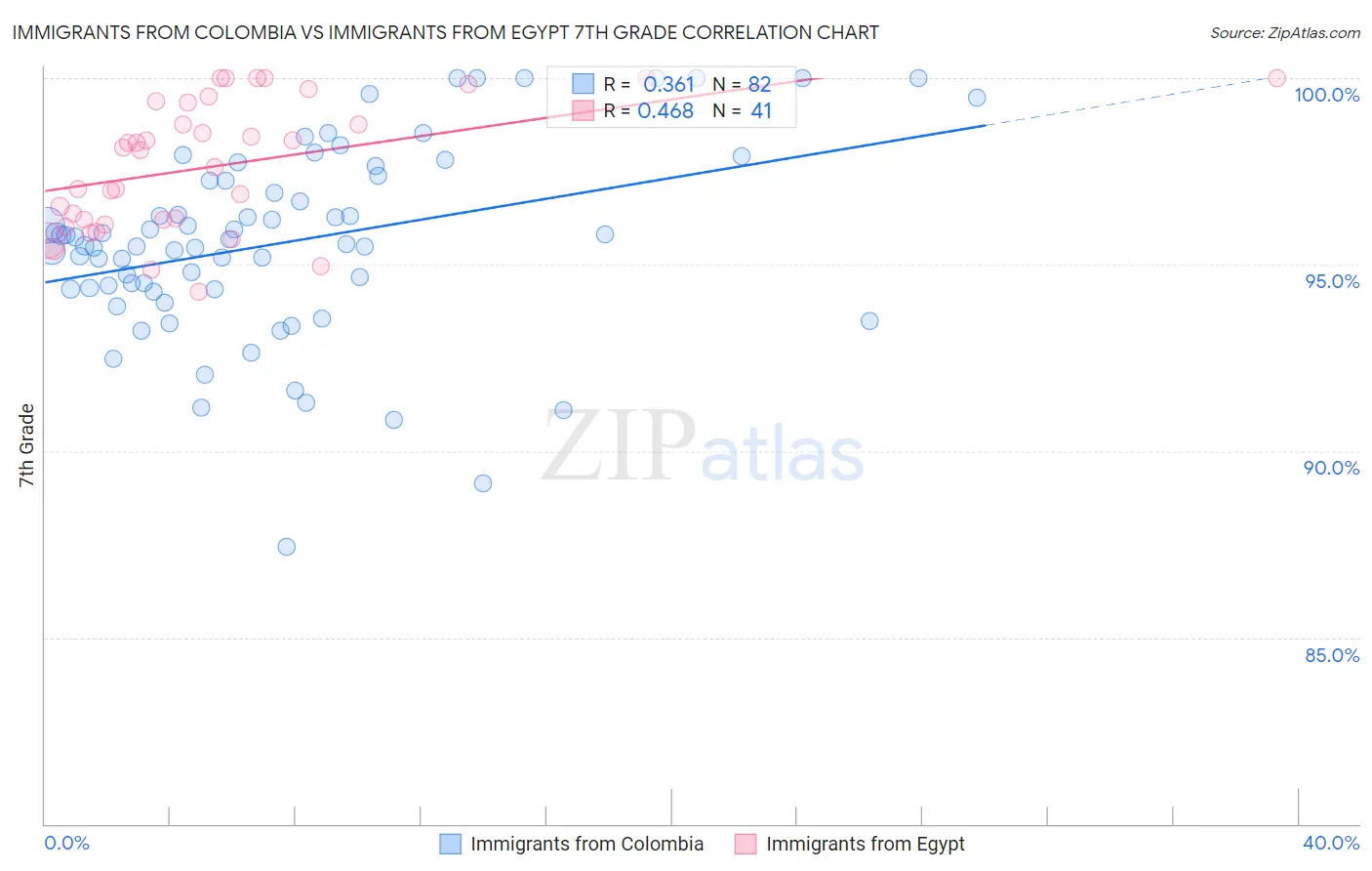 Immigrants from Colombia vs Immigrants from Egypt 7th Grade