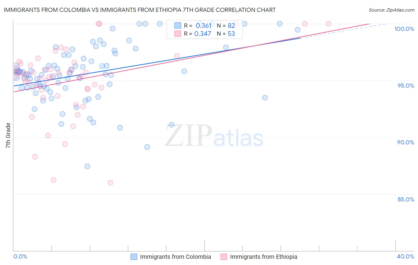 Immigrants from Colombia vs Immigrants from Ethiopia 7th Grade