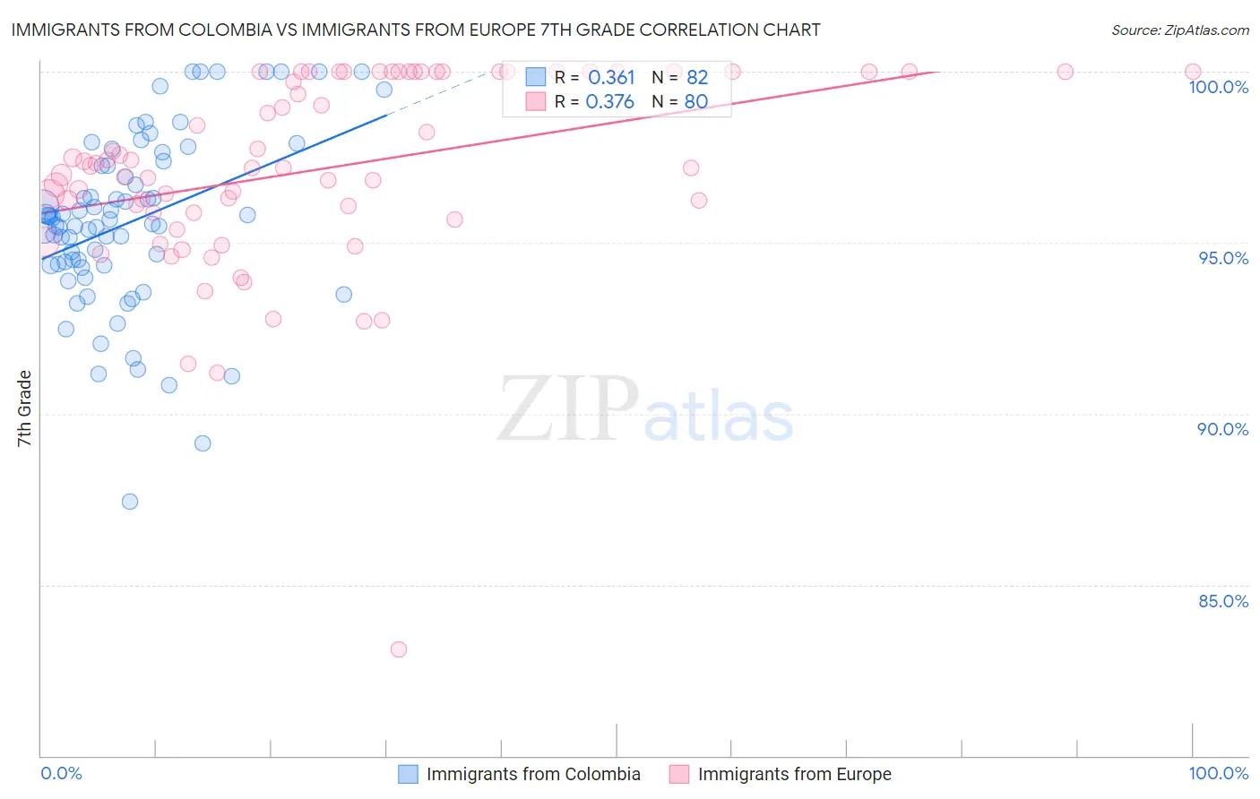 Immigrants from Colombia vs Immigrants from Europe 7th Grade