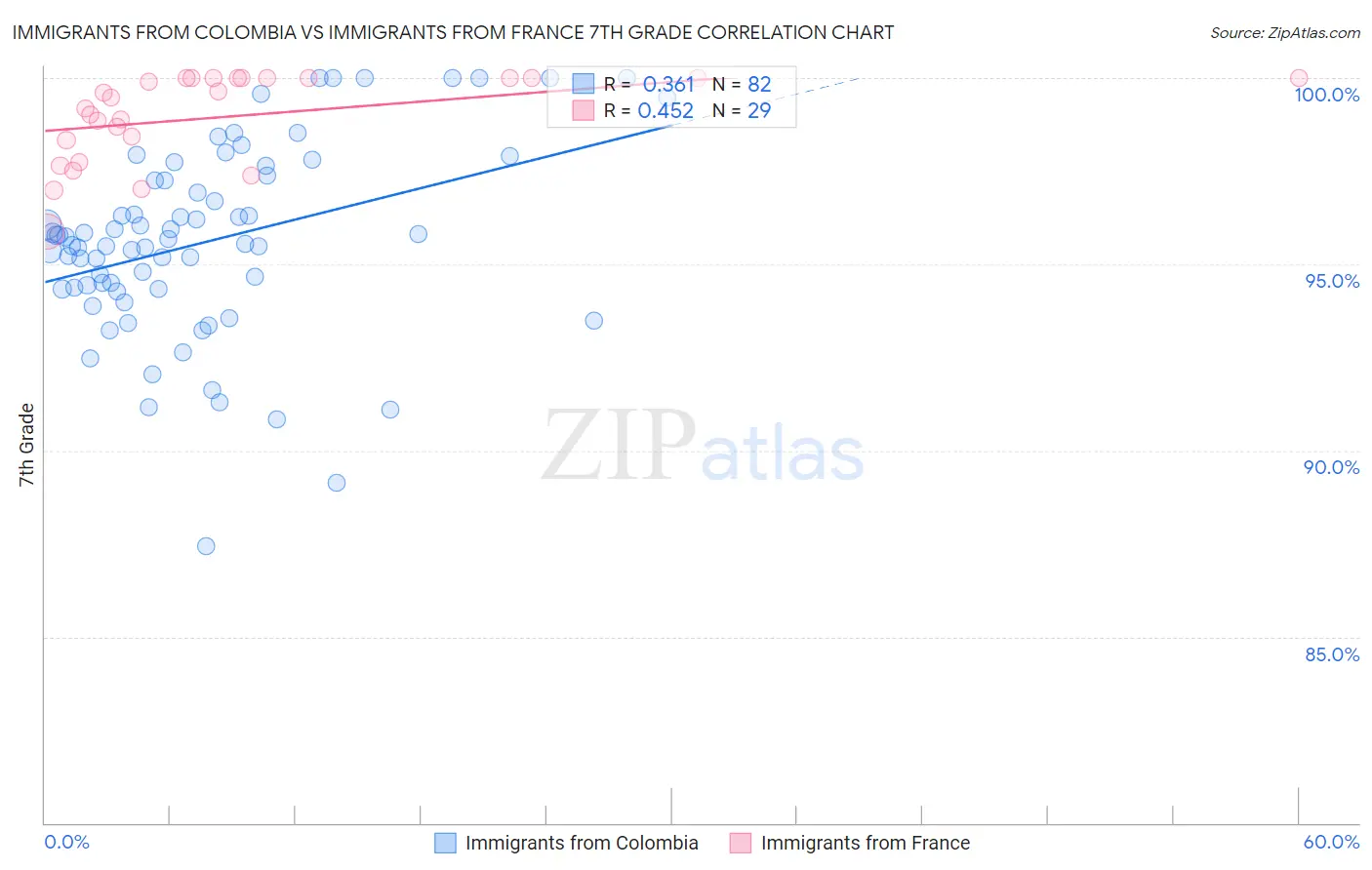 Immigrants from Colombia vs Immigrants from France 7th Grade
