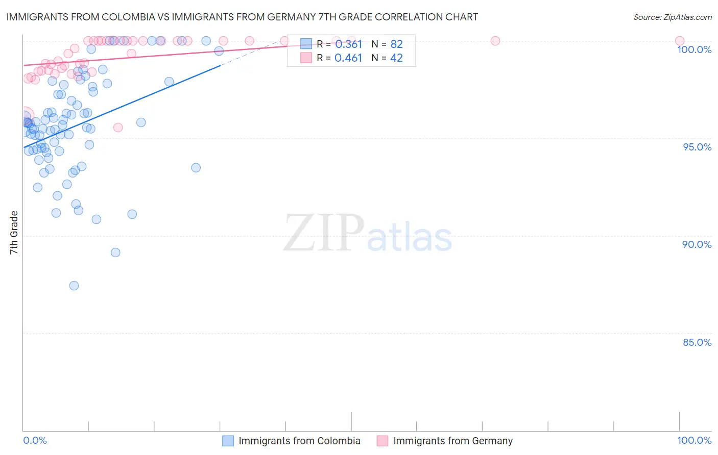 Immigrants from Colombia vs Immigrants from Germany 7th Grade