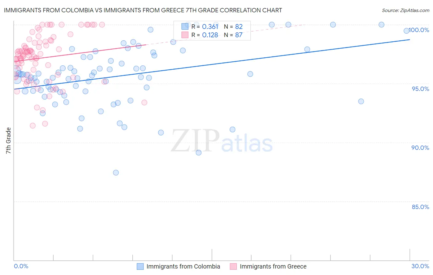 Immigrants from Colombia vs Immigrants from Greece 7th Grade