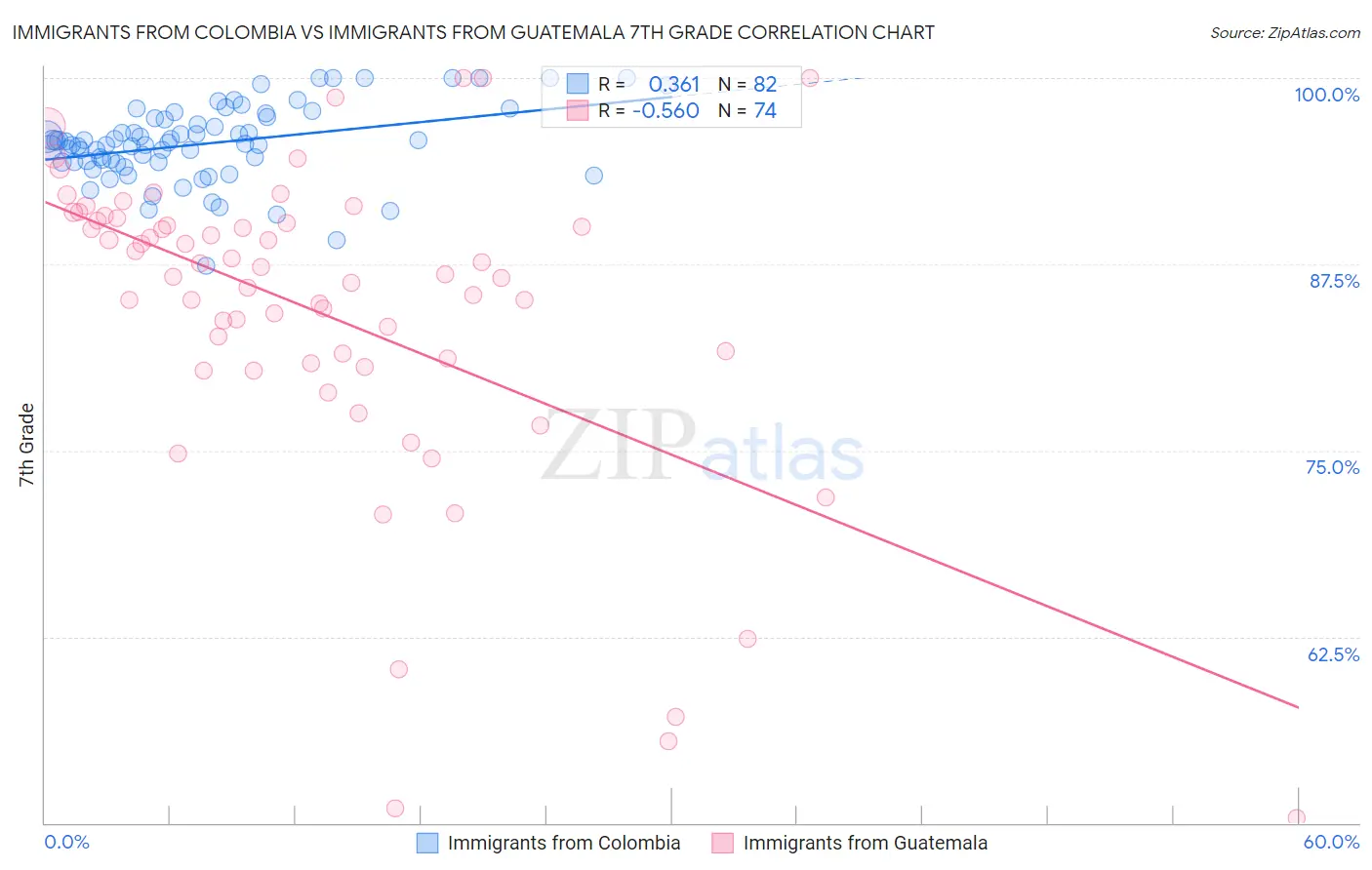Immigrants from Colombia vs Immigrants from Guatemala 7th Grade