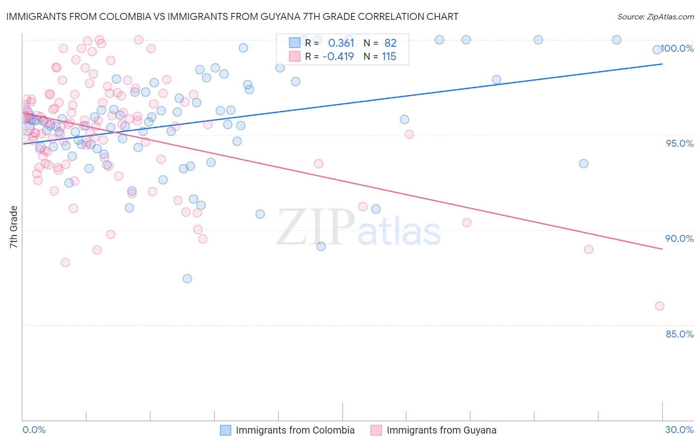 Immigrants from Colombia vs Immigrants from Guyana 7th Grade