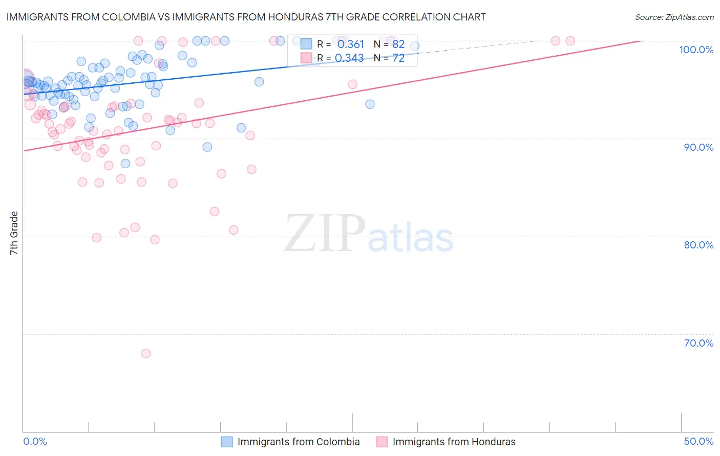 Immigrants from Colombia vs Immigrants from Honduras 7th Grade