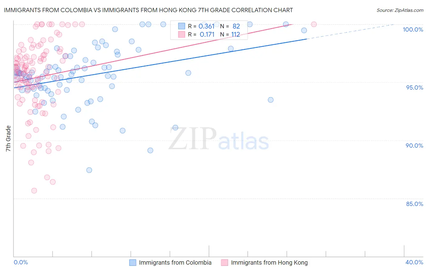 Immigrants from Colombia vs Immigrants from Hong Kong 7th Grade