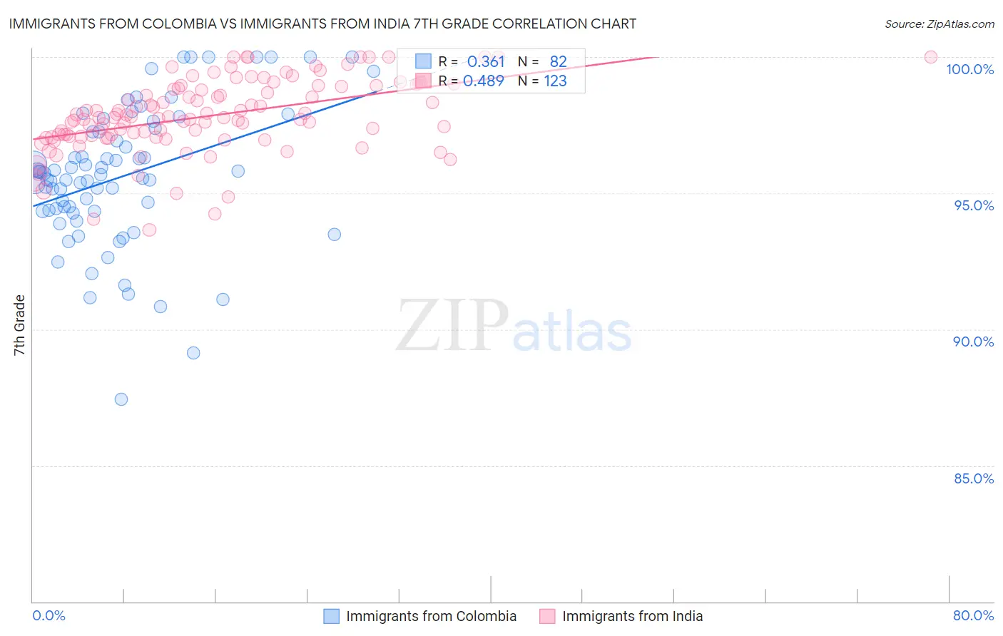 Immigrants from Colombia vs Immigrants from India 7th Grade