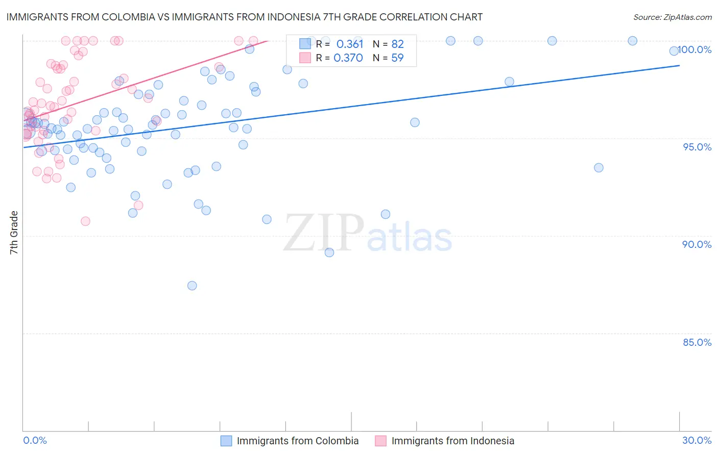 Immigrants from Colombia vs Immigrants from Indonesia 7th Grade