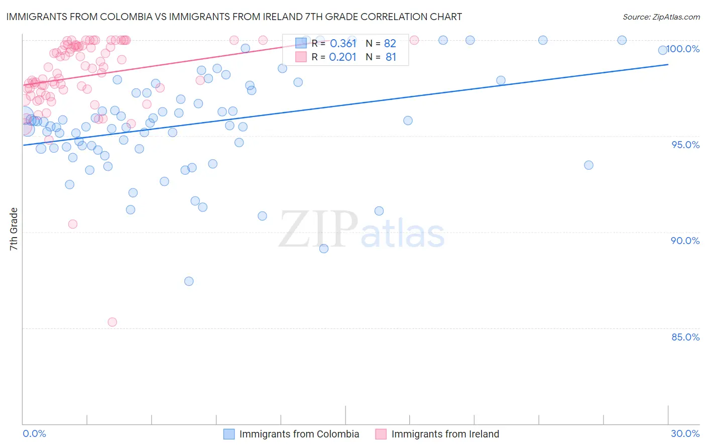 Immigrants from Colombia vs Immigrants from Ireland 7th Grade