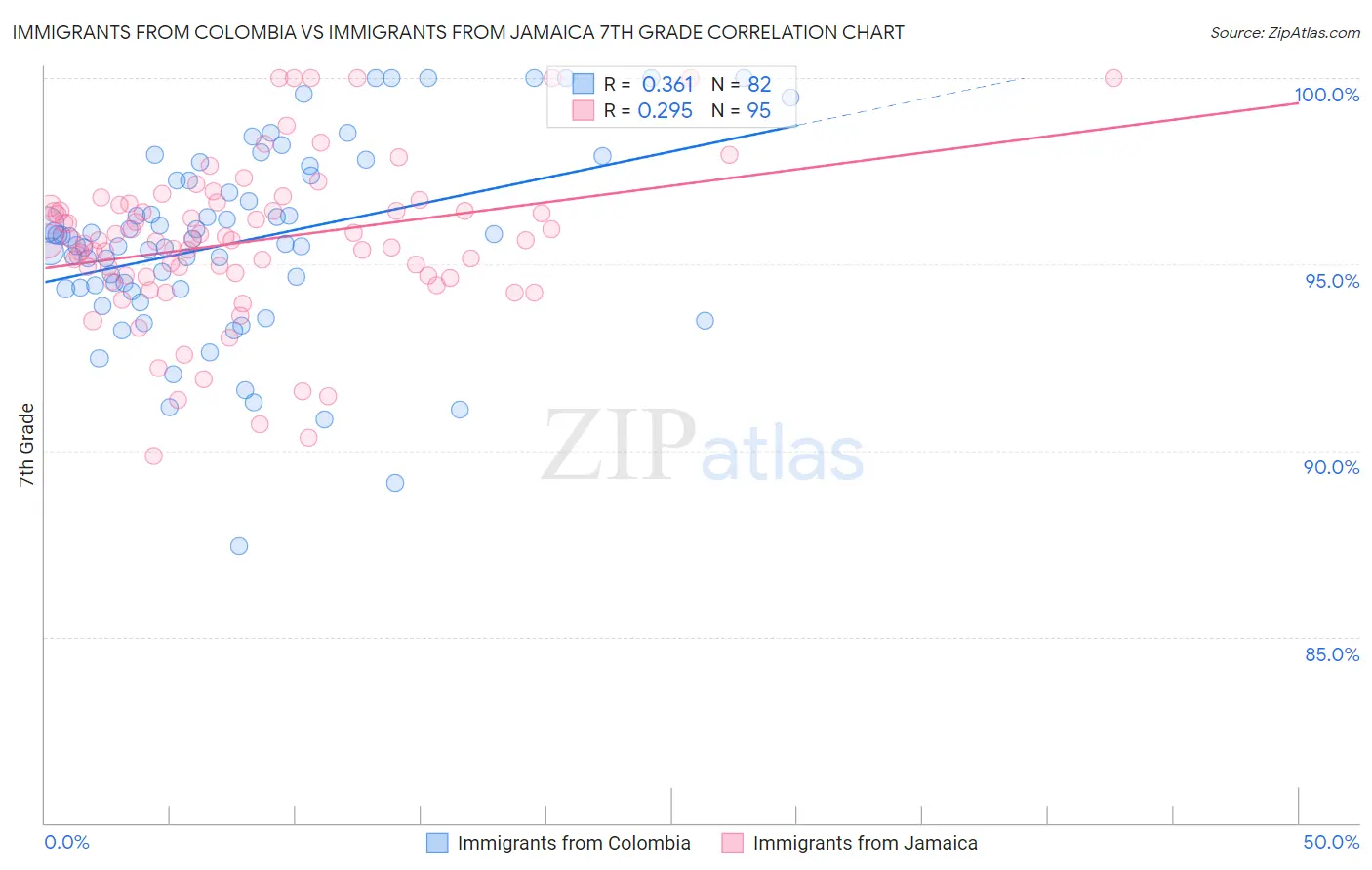 Immigrants from Colombia vs Immigrants from Jamaica 7th Grade