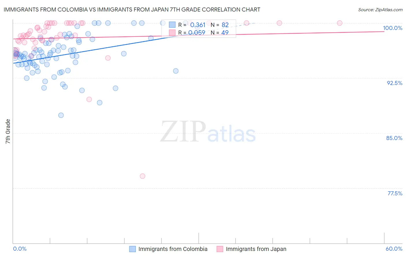 Immigrants from Colombia vs Immigrants from Japan 7th Grade