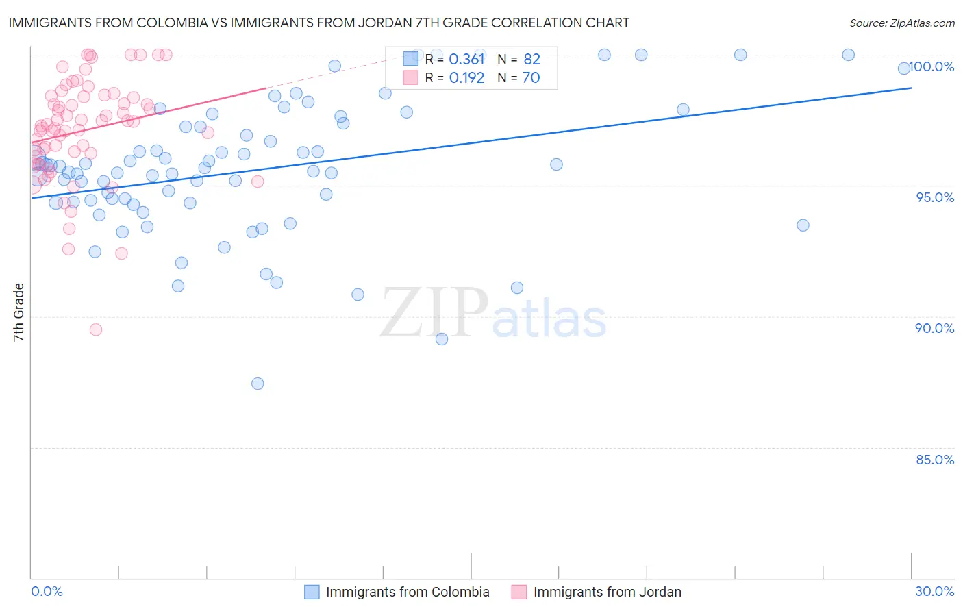 Immigrants from Colombia vs Immigrants from Jordan 7th Grade