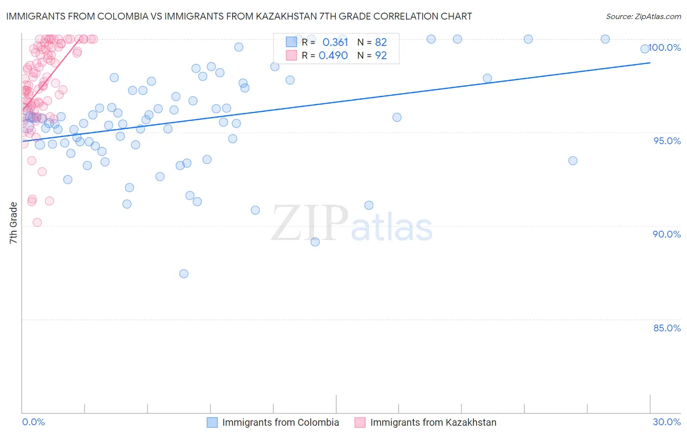 Immigrants from Colombia vs Immigrants from Kazakhstan 7th Grade
