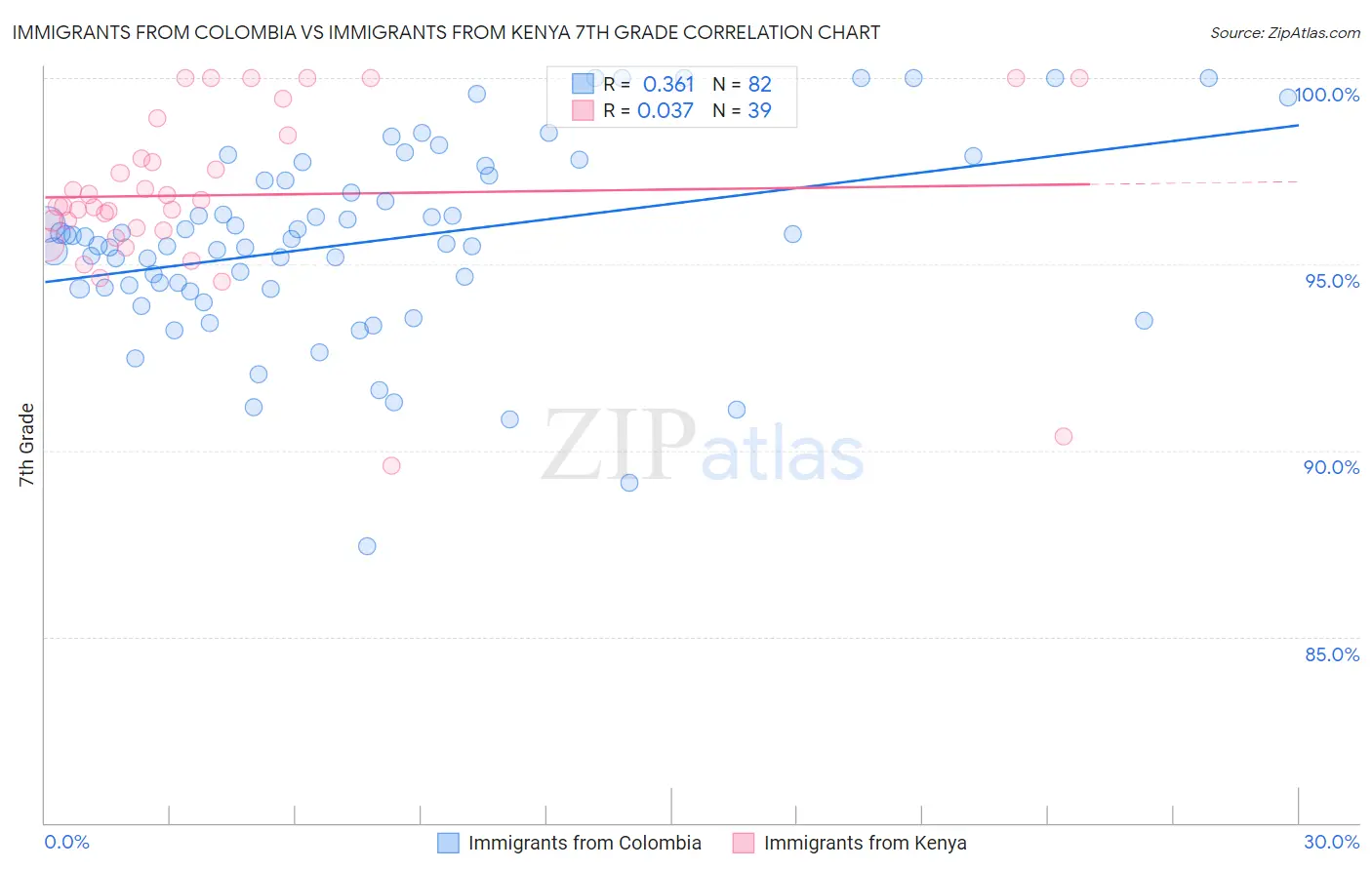Immigrants from Colombia vs Immigrants from Kenya 7th Grade