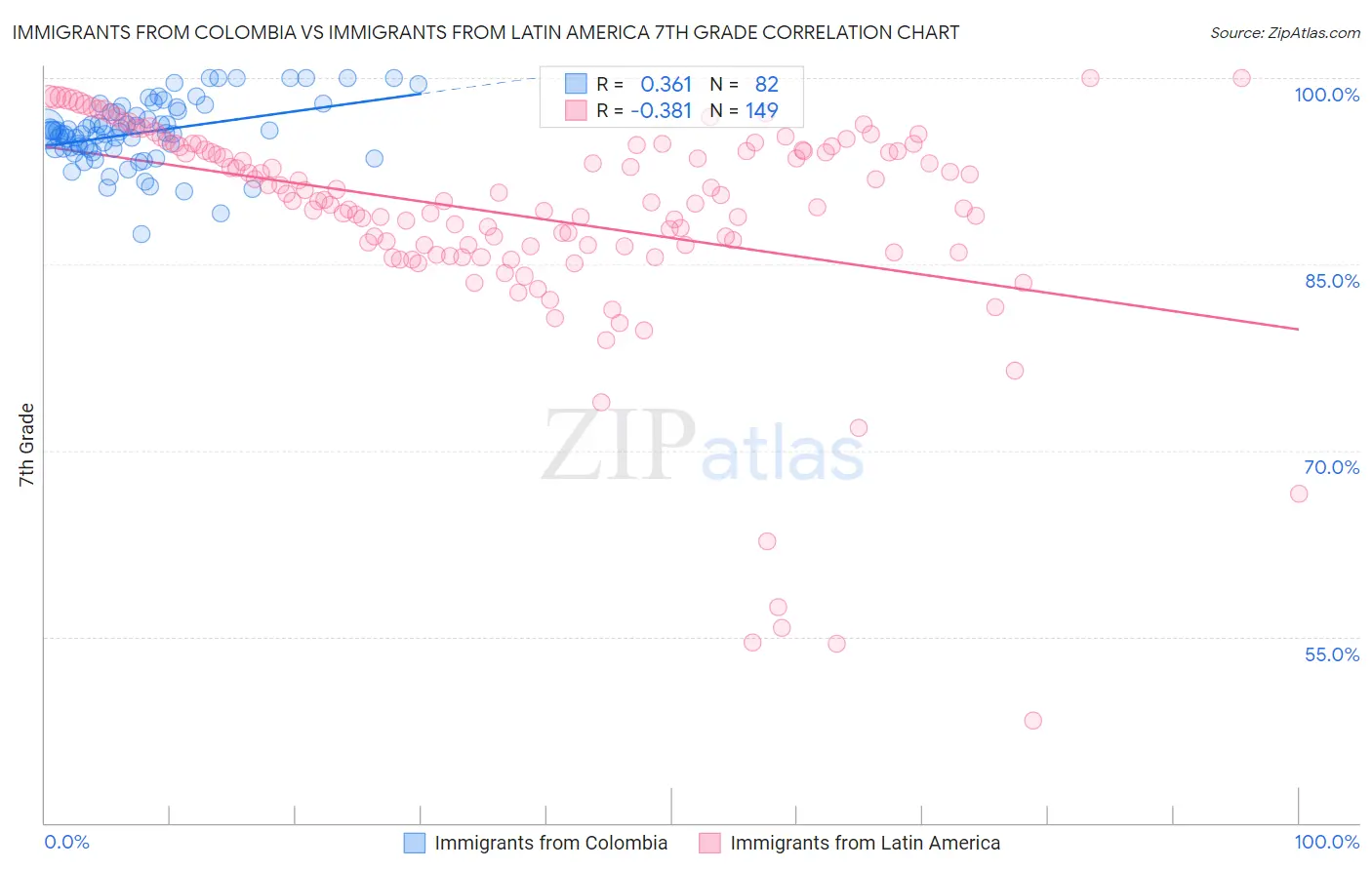Immigrants from Colombia vs Immigrants from Latin America 7th Grade