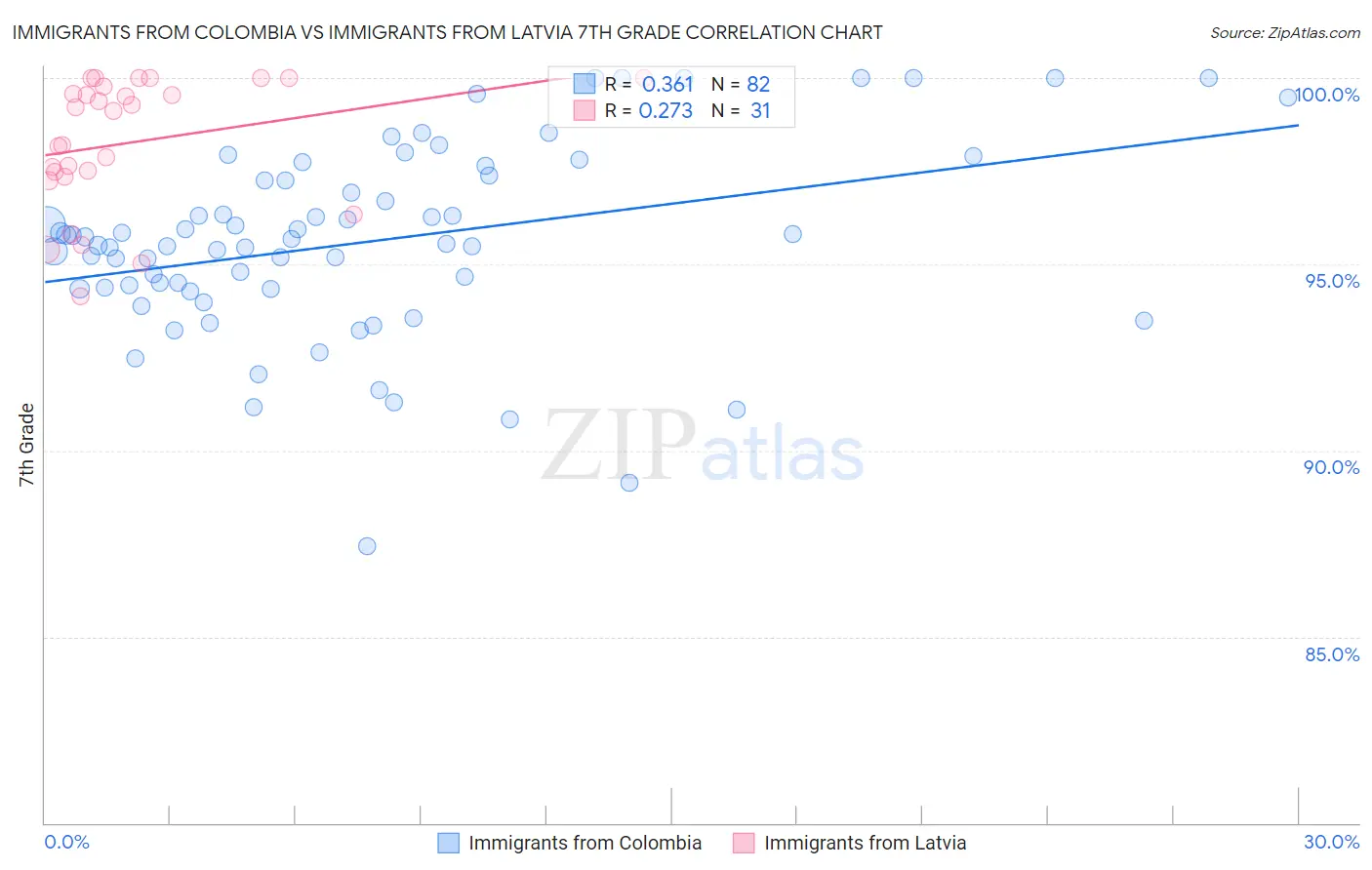 Immigrants from Colombia vs Immigrants from Latvia 7th Grade