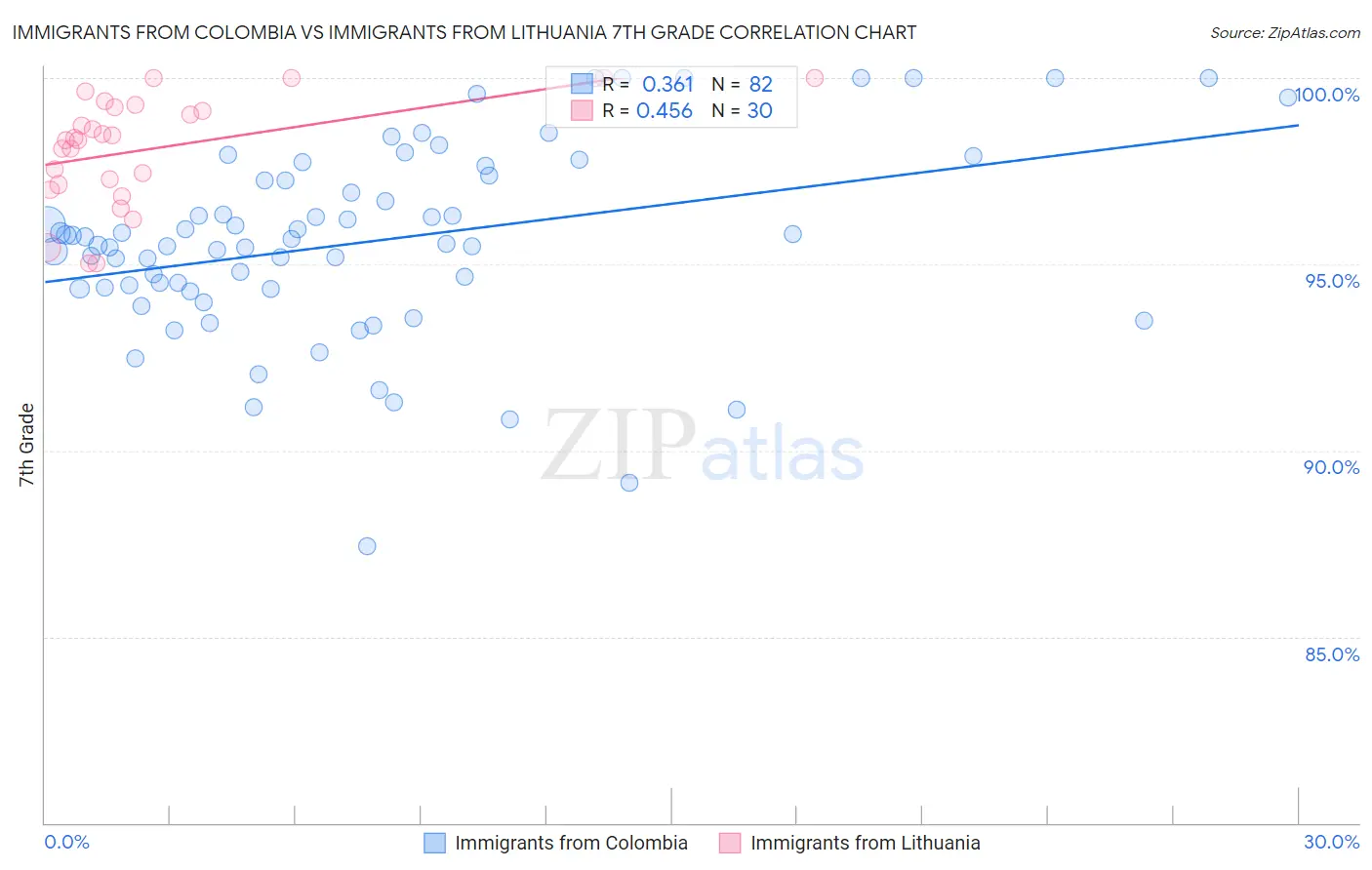 Immigrants from Colombia vs Immigrants from Lithuania 7th Grade