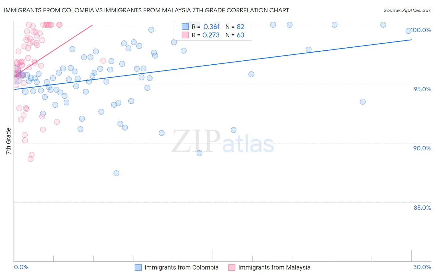 Immigrants from Colombia vs Immigrants from Malaysia 7th Grade