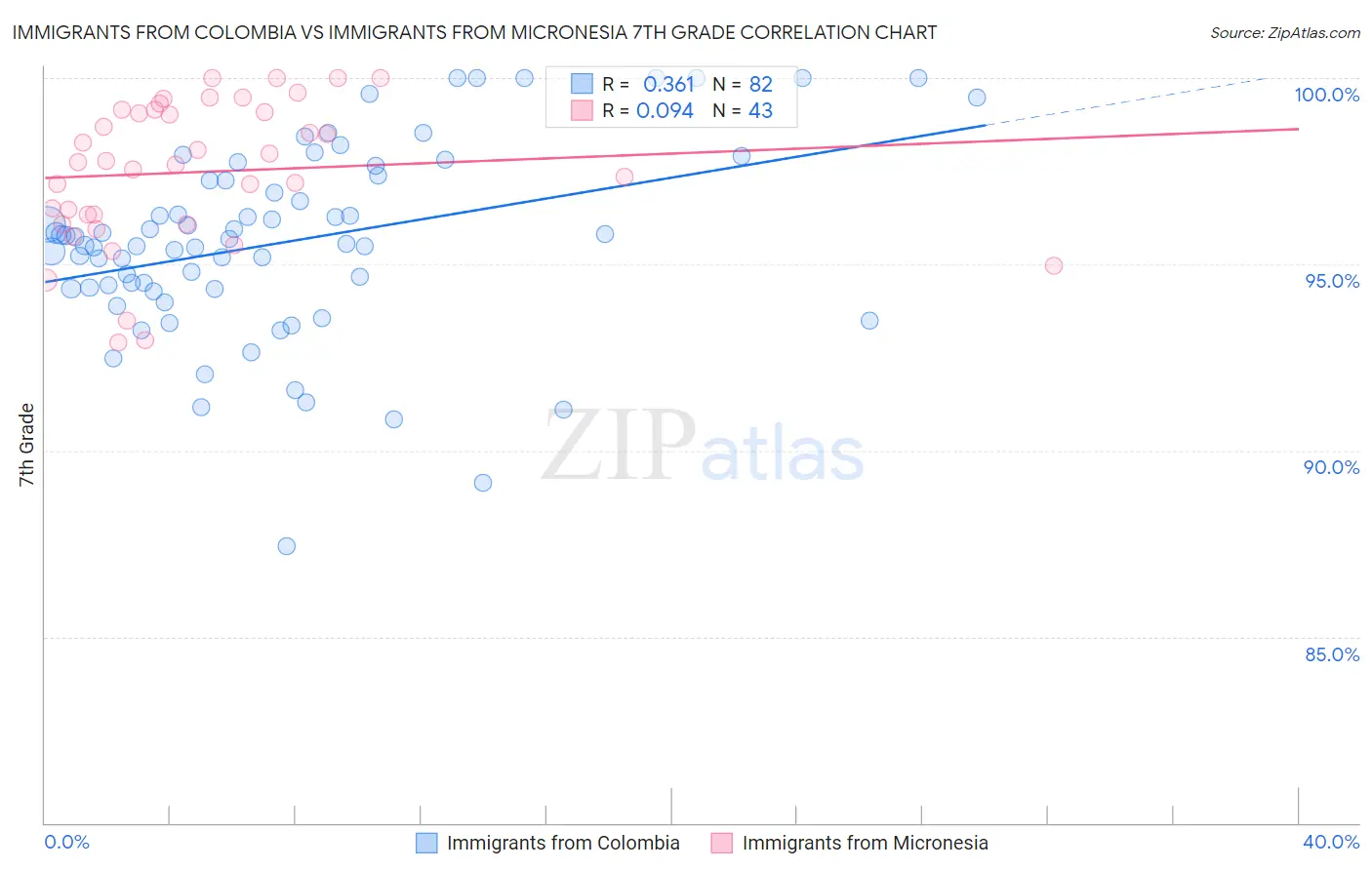 Immigrants from Colombia vs Immigrants from Micronesia 7th Grade