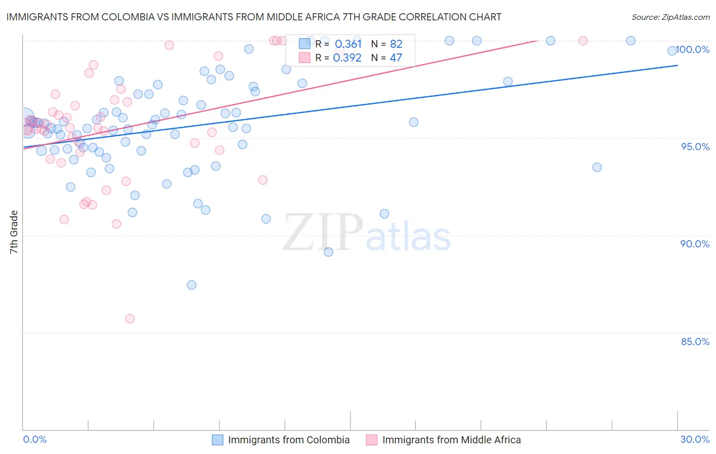 Immigrants from Colombia vs Immigrants from Middle Africa 7th Grade