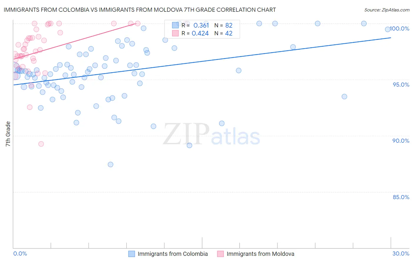 Immigrants from Colombia vs Immigrants from Moldova 7th Grade