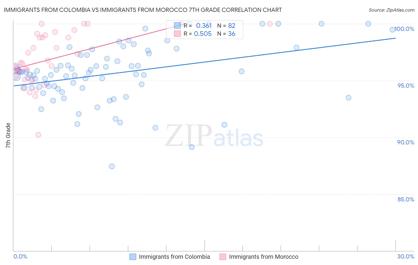 Immigrants from Colombia vs Immigrants from Morocco 7th Grade